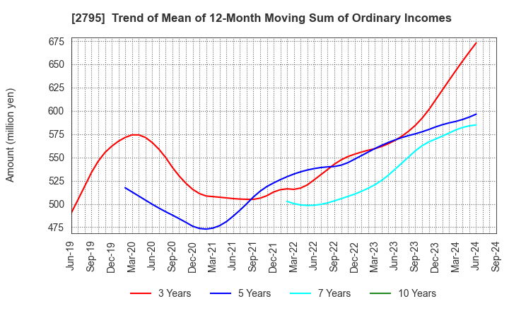 2795 NIPPON PRIMEX INC.: Trend of Mean of 12-Month Moving Sum of Ordinary Incomes