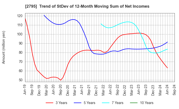 2795 NIPPON PRIMEX INC.: Trend of StDev of 12-Month Moving Sum of Net Incomes