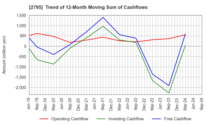 2795 NIPPON PRIMEX INC.: Trend of 12-Month Moving Sum of Cashflows