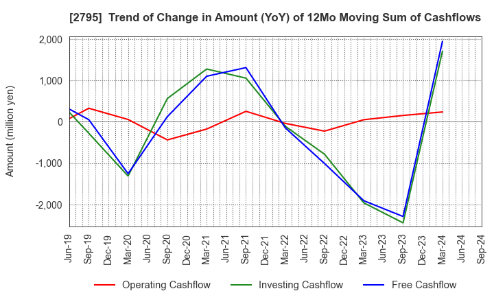 2795 NIPPON PRIMEX INC.: Trend of Change in Amount (YoY) of 12Mo Moving Sum of Cashflows