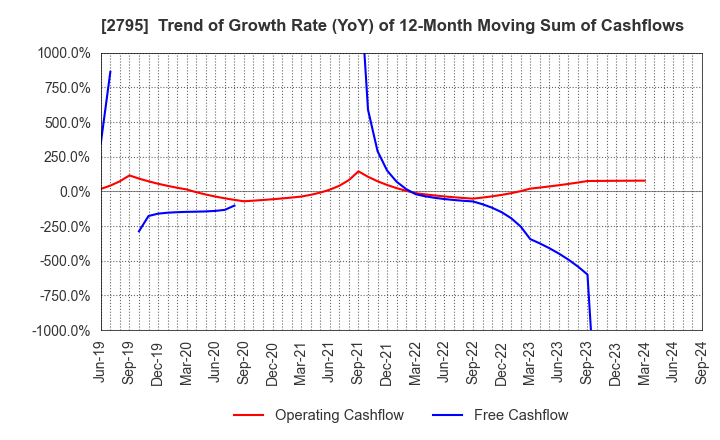 2795 NIPPON PRIMEX INC.: Trend of Growth Rate (YoY) of 12-Month Moving Sum of Cashflows