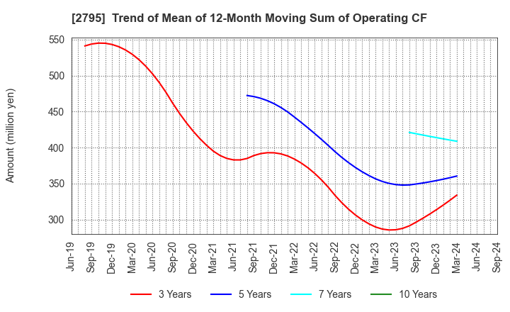 2795 NIPPON PRIMEX INC.: Trend of Mean of 12-Month Moving Sum of Operating CF