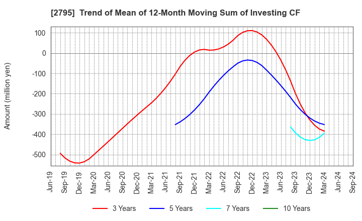 2795 NIPPON PRIMEX INC.: Trend of Mean of 12-Month Moving Sum of Investing CF