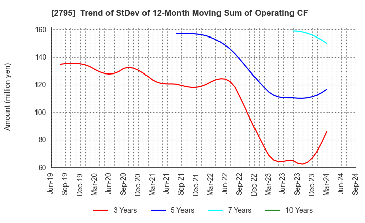 2795 NIPPON PRIMEX INC.: Trend of StDev of 12-Month Moving Sum of Operating CF