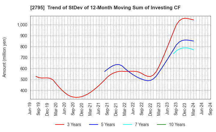 2795 NIPPON PRIMEX INC.: Trend of StDev of 12-Month Moving Sum of Investing CF