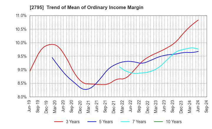 2795 NIPPON PRIMEX INC.: Trend of Mean of Ordinary Income Margin