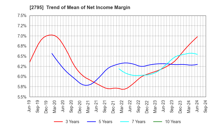 2795 NIPPON PRIMEX INC.: Trend of Mean of Net Income Margin