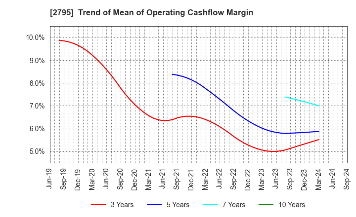 2795 NIPPON PRIMEX INC.: Trend of Mean of Operating Cashflow Margin