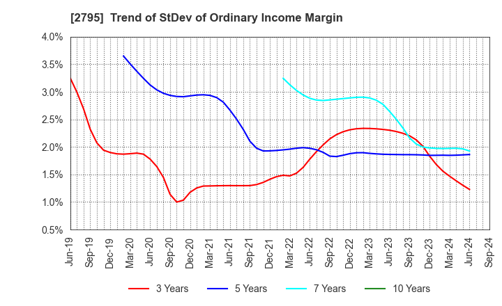 2795 NIPPON PRIMEX INC.: Trend of StDev of Ordinary Income Margin