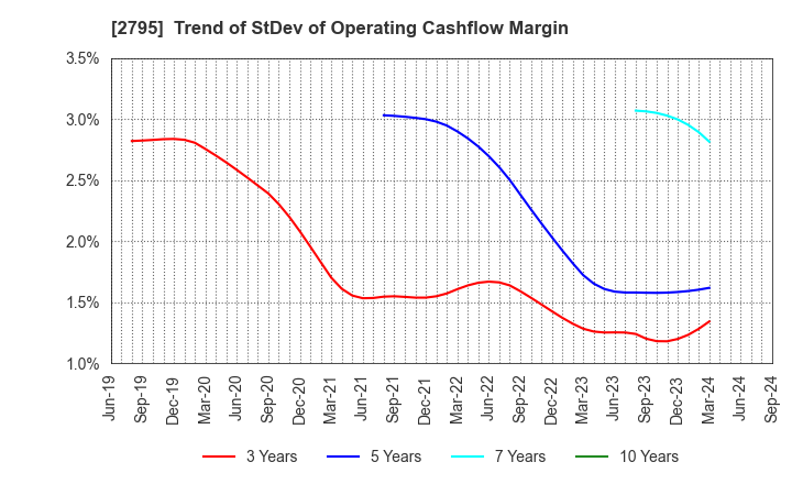 2795 NIPPON PRIMEX INC.: Trend of StDev of Operating Cashflow Margin