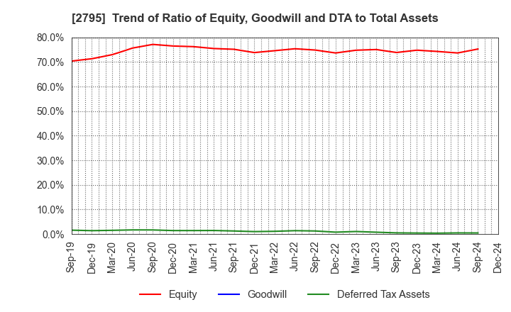 2795 NIPPON PRIMEX INC.: Trend of Ratio of Equity, Goodwill and DTA to Total Assets