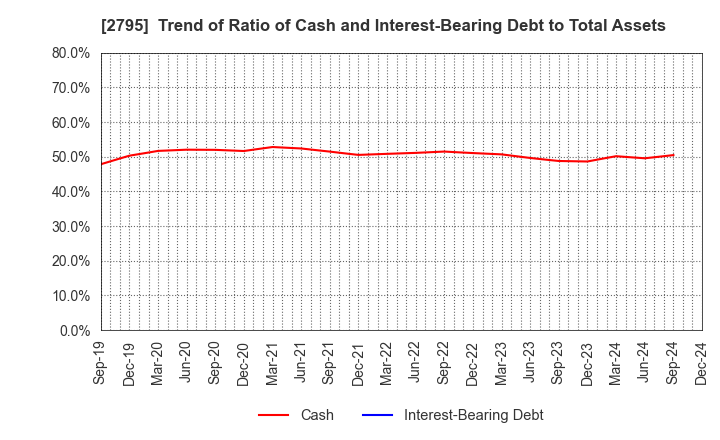 2795 NIPPON PRIMEX INC.: Trend of Ratio of Cash and Interest-Bearing Debt to Total Assets