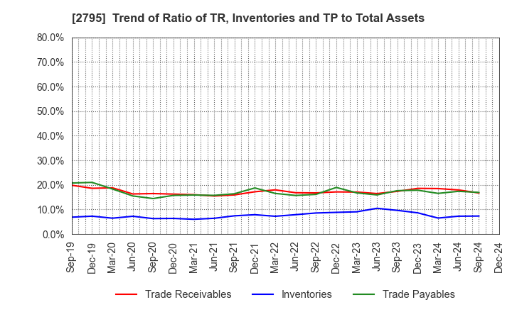 2795 NIPPON PRIMEX INC.: Trend of Ratio of TR, Inventories and TP to Total Assets