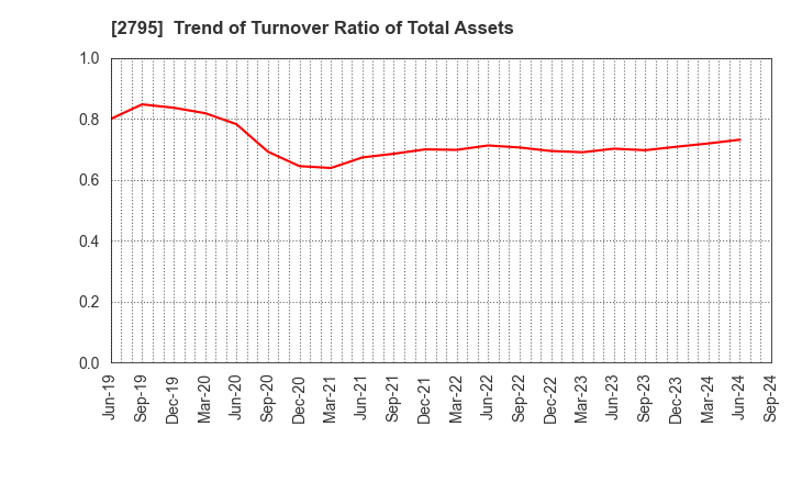 2795 NIPPON PRIMEX INC.: Trend of Turnover Ratio of Total Assets