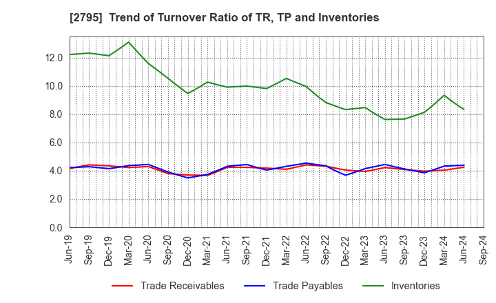 2795 NIPPON PRIMEX INC.: Trend of Turnover Ratio of TR, TP and Inventories