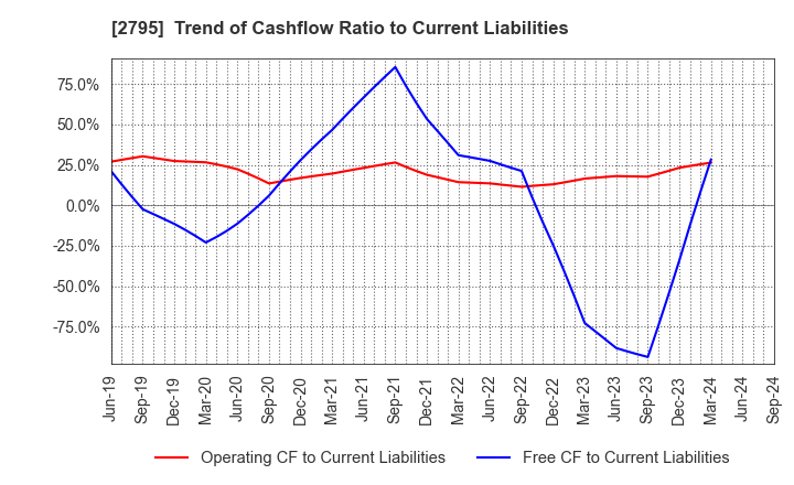 2795 NIPPON PRIMEX INC.: Trend of Cashflow Ratio to Current Liabilities