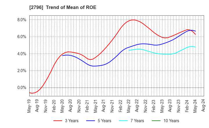2796 Pharmarise Holdings Corporation: Trend of Mean of ROE