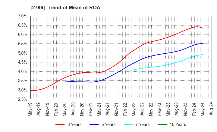 2796 Pharmarise Holdings Corporation: Trend of Mean of ROA