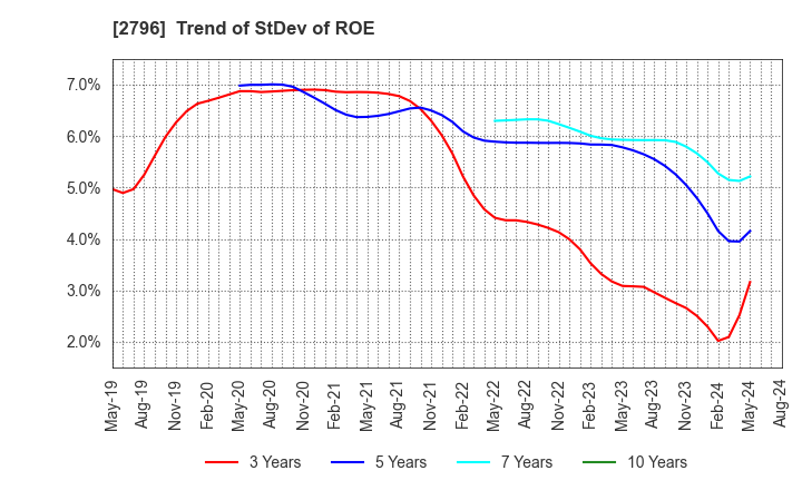2796 Pharmarise Holdings Corporation: Trend of StDev of ROE
