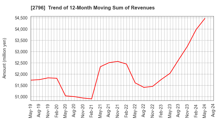 2796 Pharmarise Holdings Corporation: Trend of 12-Month Moving Sum of Revenues