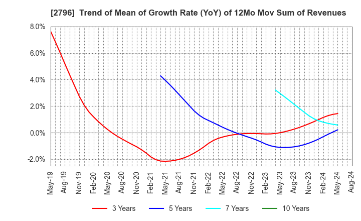 2796 Pharmarise Holdings Corporation: Trend of Mean of Growth Rate (YoY) of 12Mo Mov Sum of Revenues