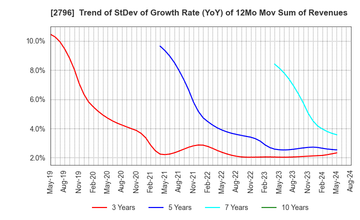 2796 Pharmarise Holdings Corporation: Trend of StDev of Growth Rate (YoY) of 12Mo Mov Sum of Revenues