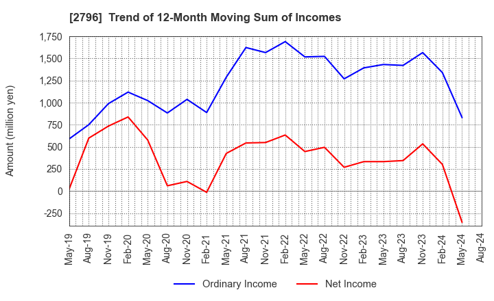 2796 Pharmarise Holdings Corporation: Trend of 12-Month Moving Sum of Incomes