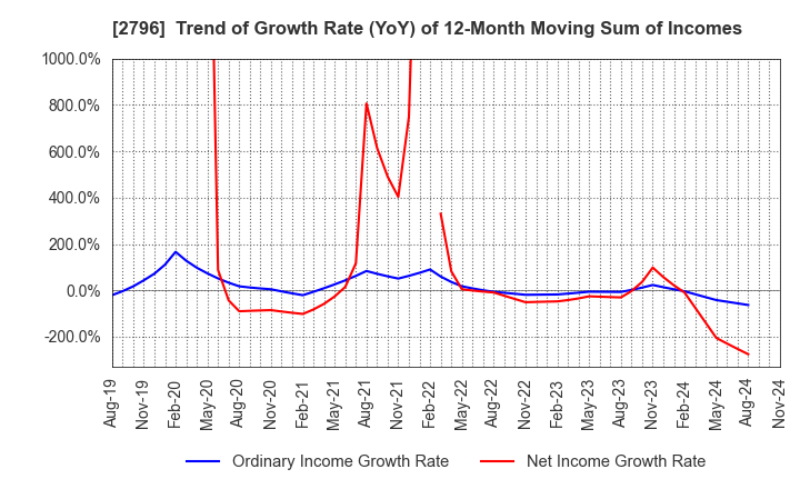 2796 Pharmarise Holdings Corporation: Trend of Growth Rate (YoY) of 12-Month Moving Sum of Incomes