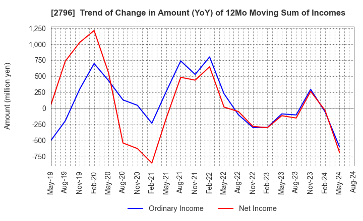2796 Pharmarise Holdings Corporation: Trend of Change in Amount (YoY) of 12Mo Moving Sum of Incomes
