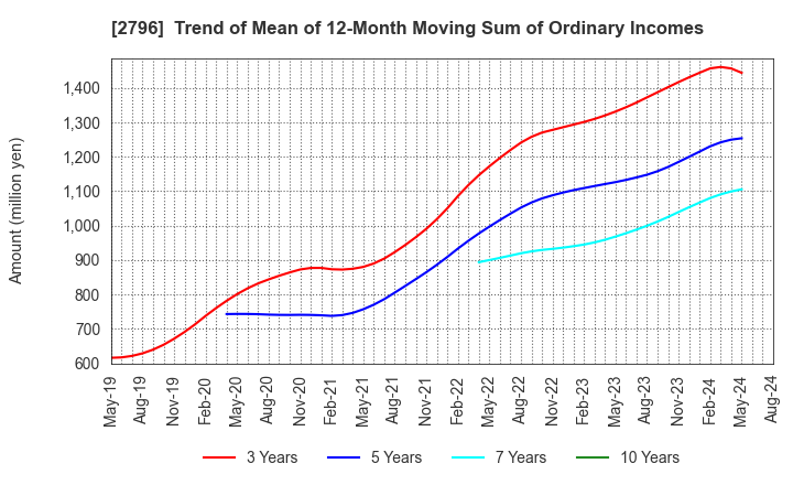 2796 Pharmarise Holdings Corporation: Trend of Mean of 12-Month Moving Sum of Ordinary Incomes