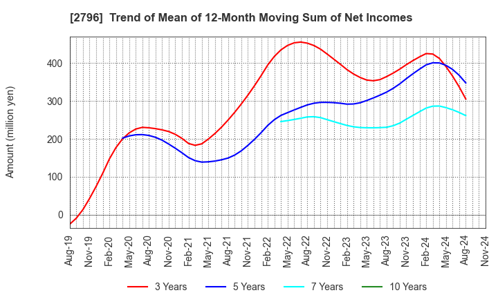 2796 Pharmarise Holdings Corporation: Trend of Mean of 12-Month Moving Sum of Net Incomes