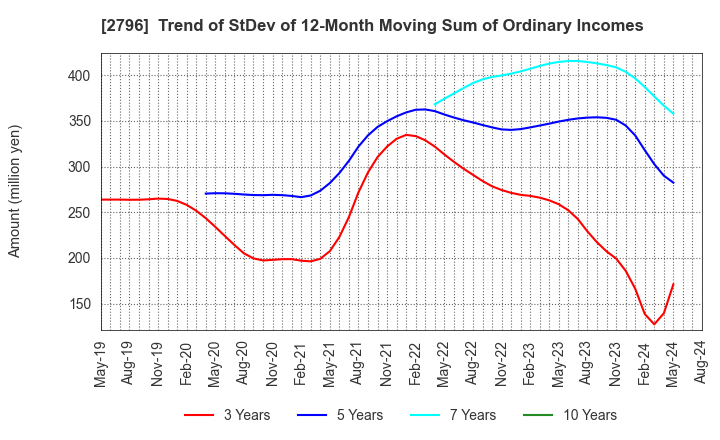 2796 Pharmarise Holdings Corporation: Trend of StDev of 12-Month Moving Sum of Ordinary Incomes