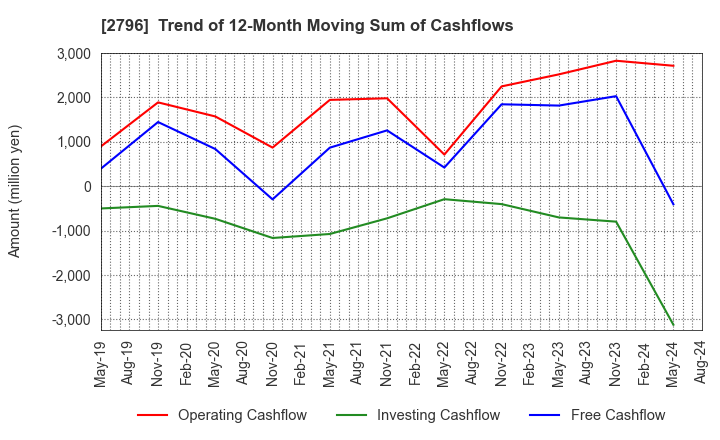 2796 Pharmarise Holdings Corporation: Trend of 12-Month Moving Sum of Cashflows