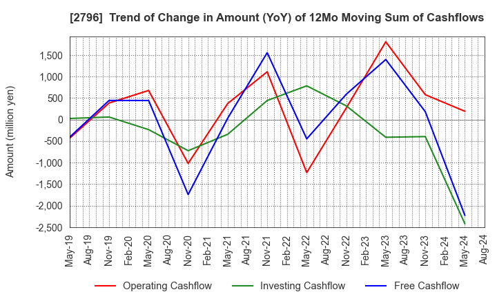 2796 Pharmarise Holdings Corporation: Trend of Change in Amount (YoY) of 12Mo Moving Sum of Cashflows