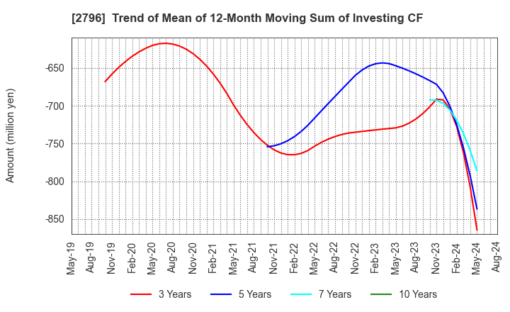 2796 Pharmarise Holdings Corporation: Trend of Mean of 12-Month Moving Sum of Investing CF