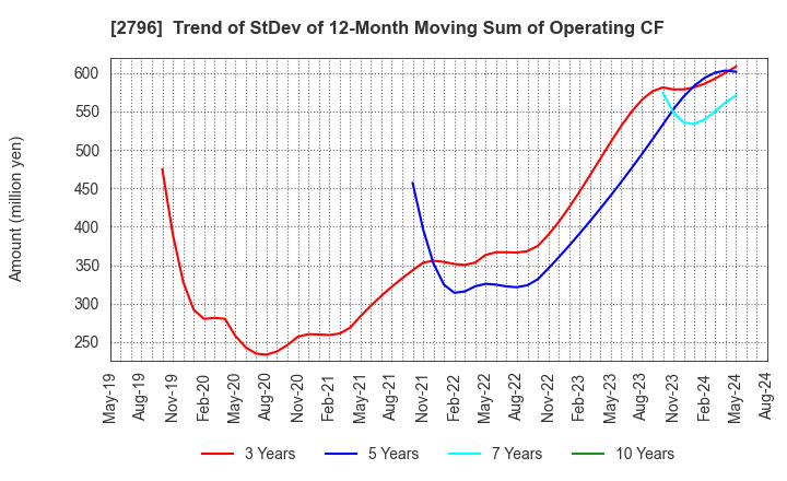 2796 Pharmarise Holdings Corporation: Trend of StDev of 12-Month Moving Sum of Operating CF