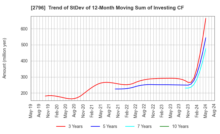 2796 Pharmarise Holdings Corporation: Trend of StDev of 12-Month Moving Sum of Investing CF