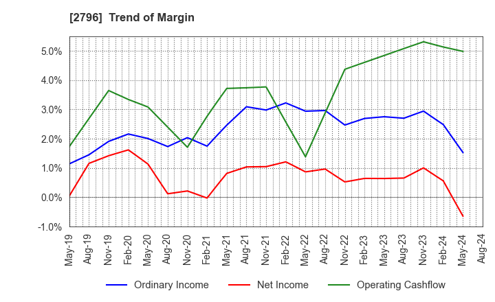 2796 Pharmarise Holdings Corporation: Trend of Margin