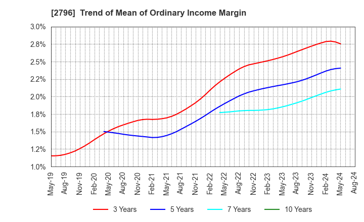 2796 Pharmarise Holdings Corporation: Trend of Mean of Ordinary Income Margin