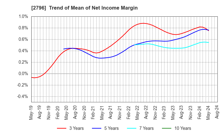 2796 Pharmarise Holdings Corporation: Trend of Mean of Net Income Margin