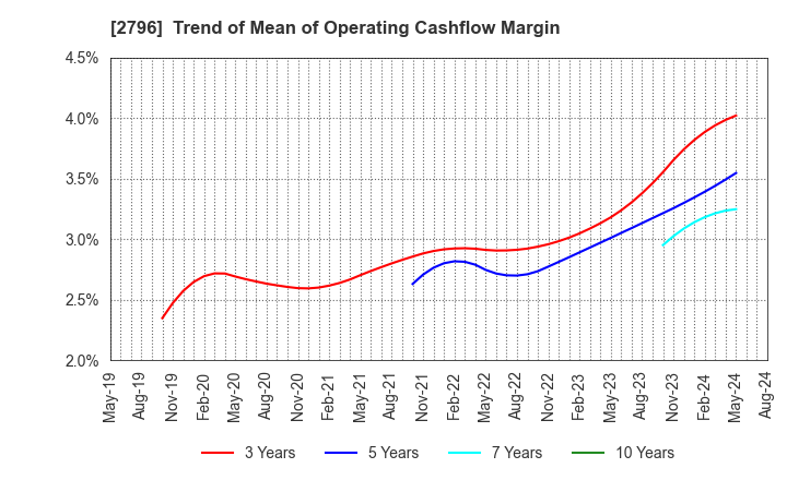 2796 Pharmarise Holdings Corporation: Trend of Mean of Operating Cashflow Margin