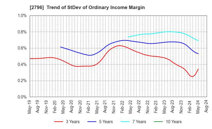 2796 Pharmarise Holdings Corporation: Trend of StDev of Ordinary Income Margin