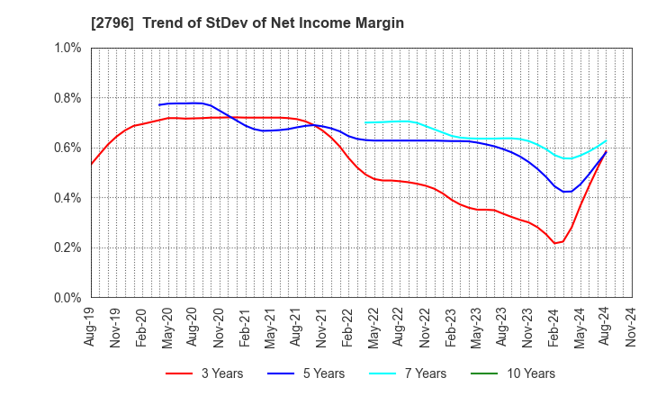 2796 Pharmarise Holdings Corporation: Trend of StDev of Net Income Margin