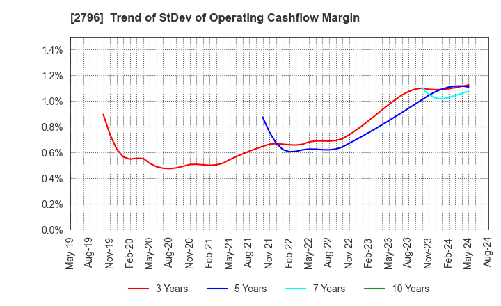 2796 Pharmarise Holdings Corporation: Trend of StDev of Operating Cashflow Margin