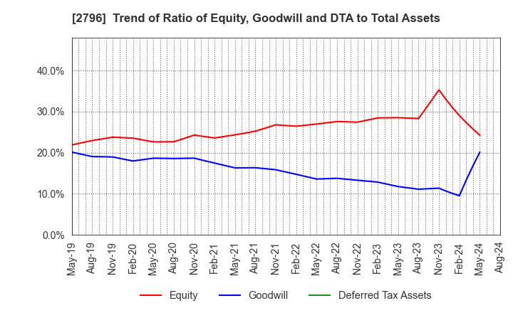 2796 Pharmarise Holdings Corporation: Trend of Ratio of Equity, Goodwill and DTA to Total Assets