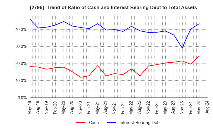 2796 Pharmarise Holdings Corporation: Trend of Ratio of Cash and Interest-Bearing Debt to Total Assets