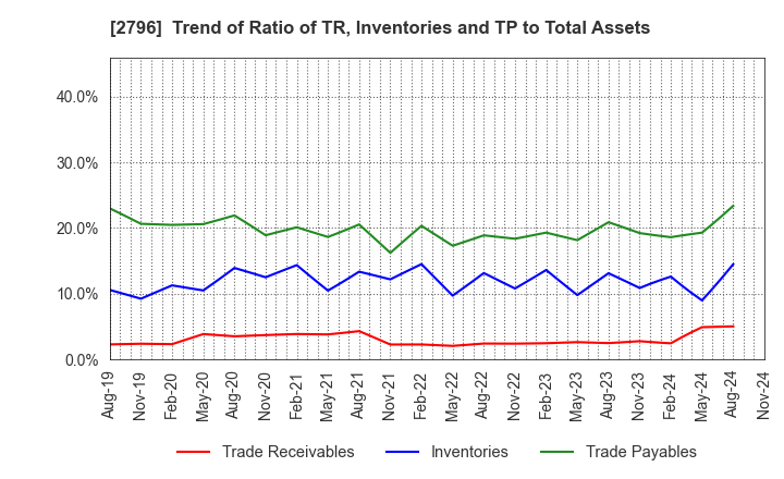 2796 Pharmarise Holdings Corporation: Trend of Ratio of TR, Inventories and TP to Total Assets