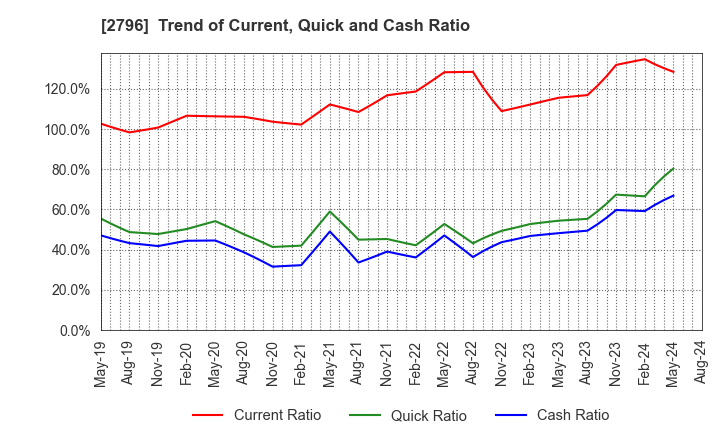 2796 Pharmarise Holdings Corporation: Trend of Current, Quick and Cash Ratio