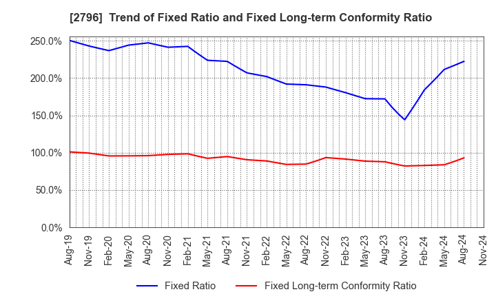 2796 Pharmarise Holdings Corporation: Trend of Fixed Ratio and Fixed Long-term Conformity Ratio