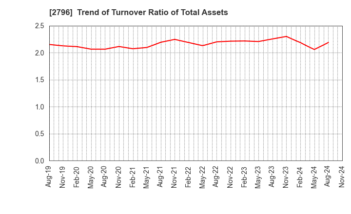 2796 Pharmarise Holdings Corporation: Trend of Turnover Ratio of Total Assets